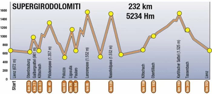 Профиль высот SuperGiro Dolomiti
